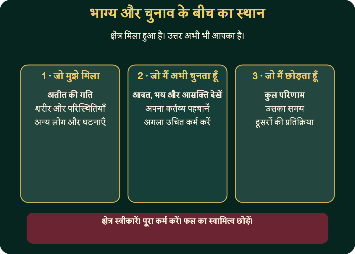 मिले हुए क्षेत्र और वर्तमान चुनाव के बीच का स्थान