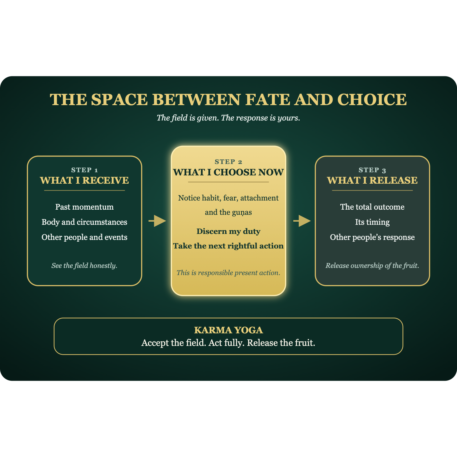 The space between inherited circumstances and present choice